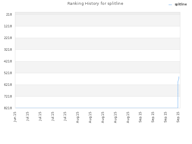 Ranking History for splitline