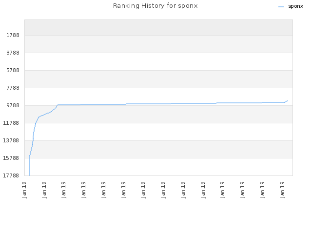 Ranking History for sponx