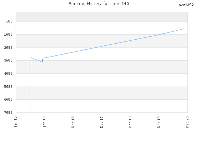 Ranking History for sport740i