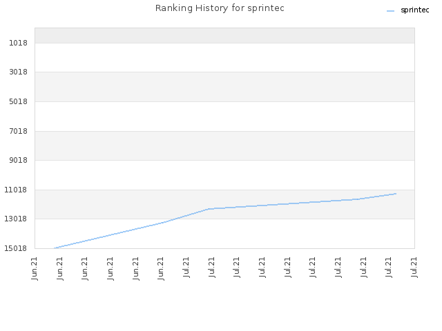 Ranking History for sprintec