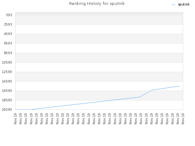 Ranking History for sputnik