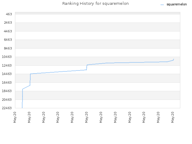 Ranking History for squaremelon