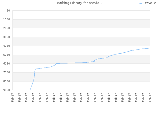 Ranking History for sravic12