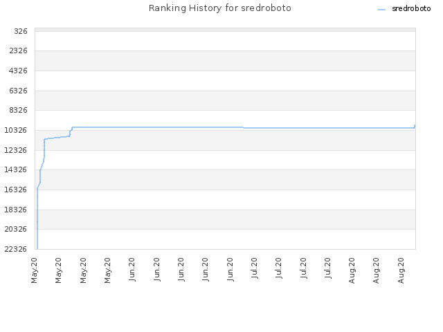 Ranking History for sredroboto