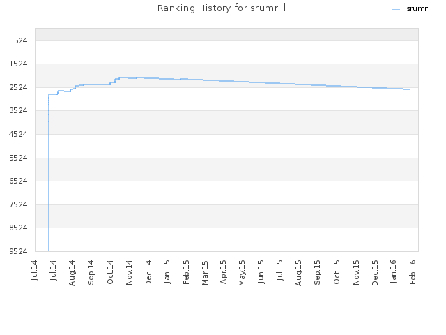 Ranking History for srumrill