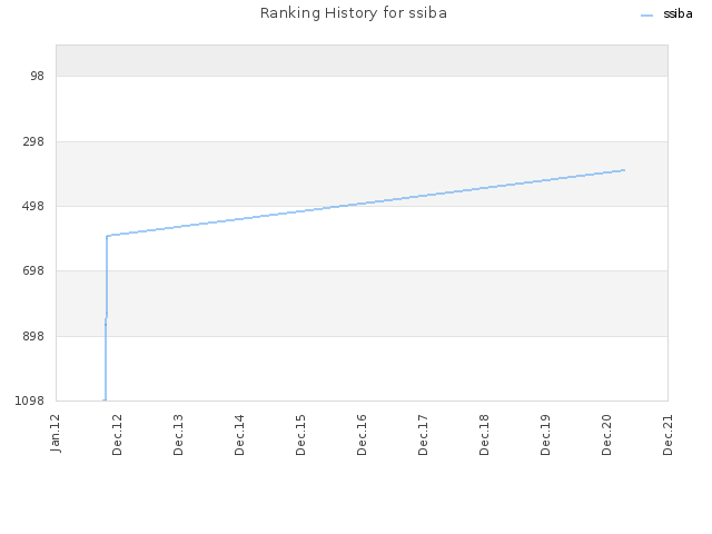 Ranking History for ssiba