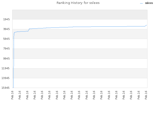 Ranking History for sslees