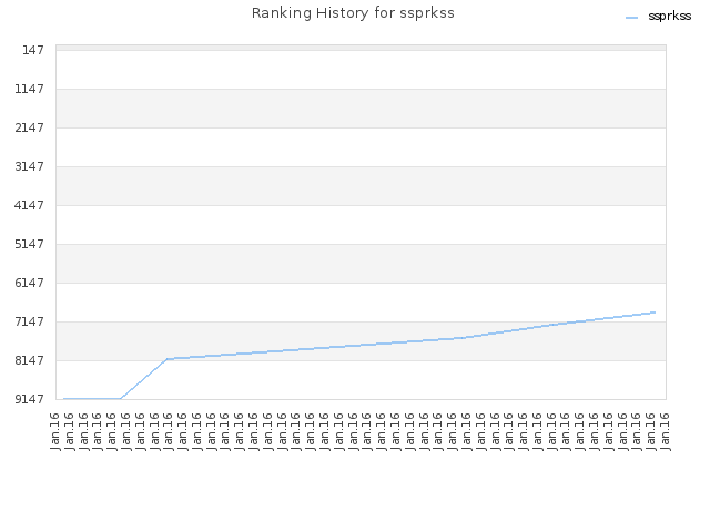 Ranking History for ssprkss