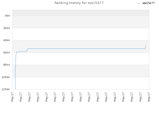 Ranking History for sss15477