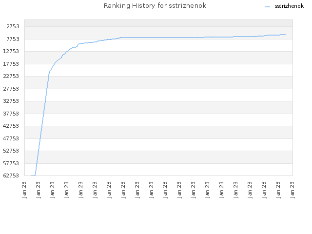 Ranking History for sstrizhenok