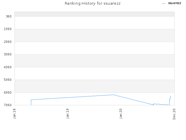 Ranking History for ssuarezz