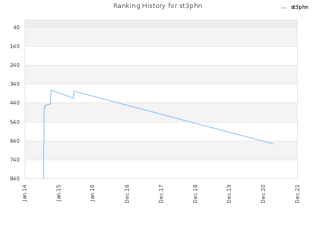 Ranking History for st3phn