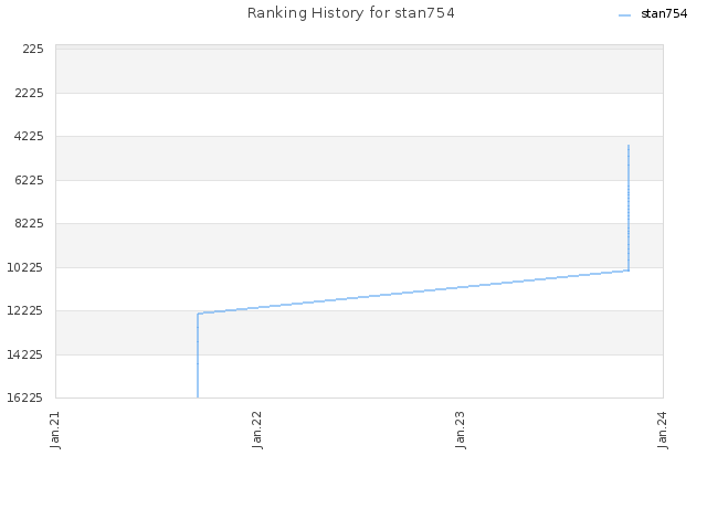 Ranking History for stan754