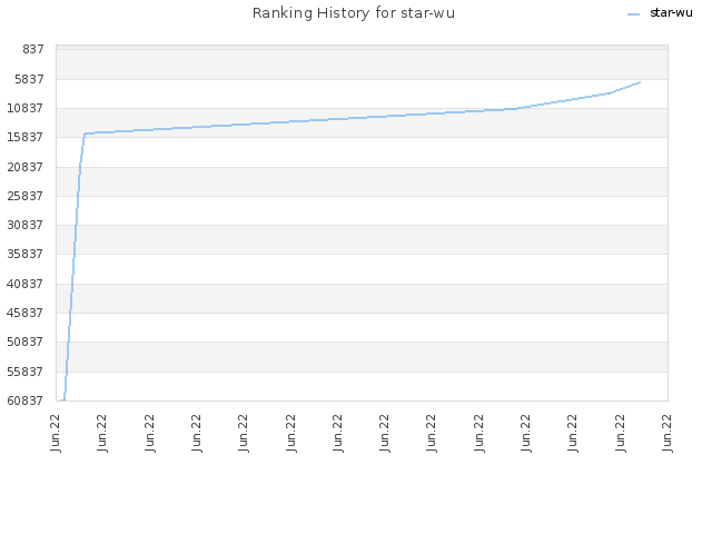 Ranking History for star-wu