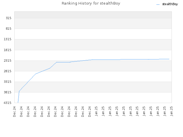 Ranking History for stealthBoy