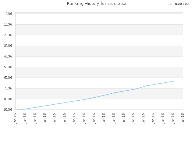 Ranking History for steelbear