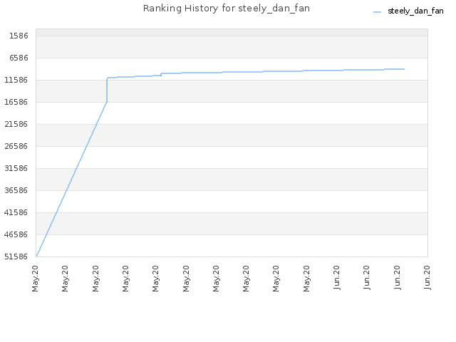 Ranking History for steely_dan_fan