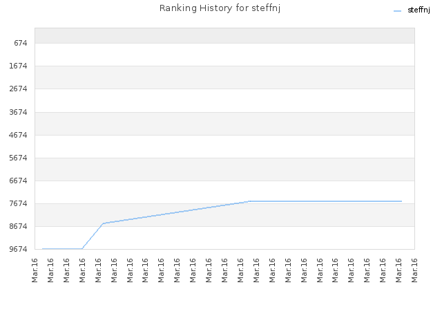 Ranking History for steffnj