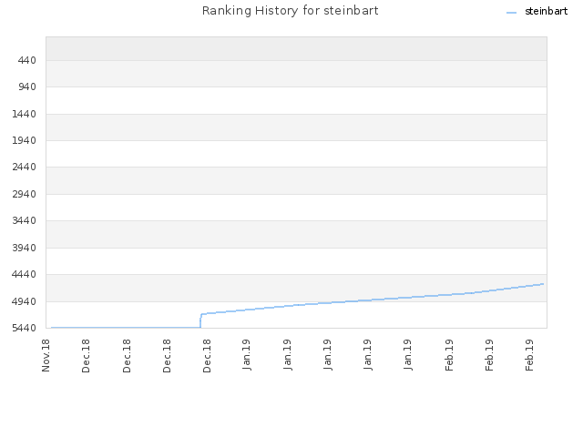 Ranking History for steinbart