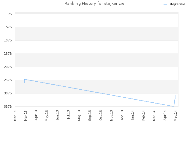 Ranking History for stejkenzie