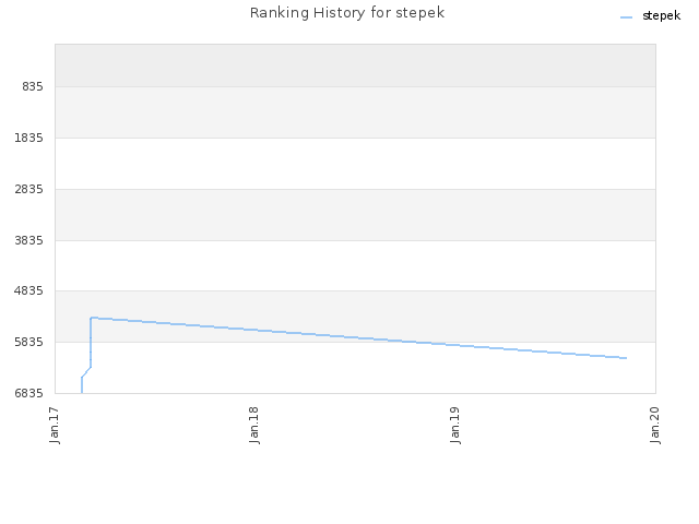 Ranking History for stepek