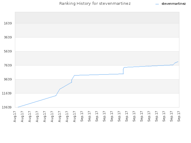 Ranking History for stevenmartinez