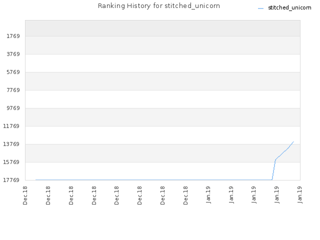 Ranking History for stitched_unicorn