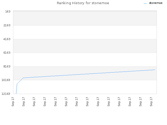 Ranking History for stonemoe