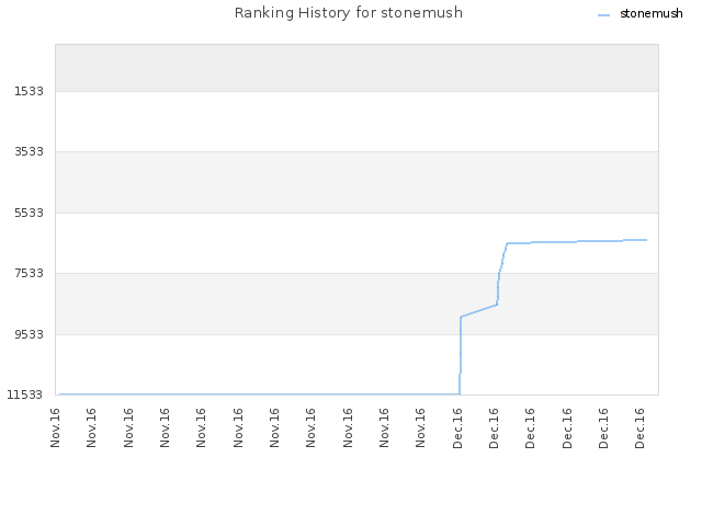 Ranking History for stonemush