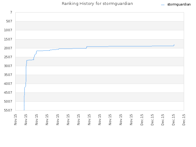 Ranking History for stormguardian