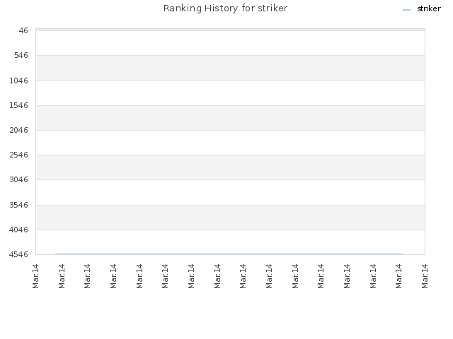 Ranking History for striker