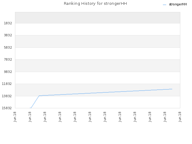 Ranking History for strongerHH