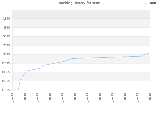 Ranking History for stsm