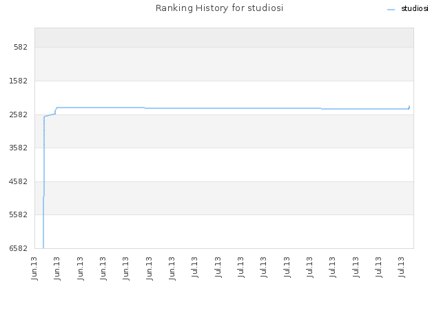 Ranking History for studiosi