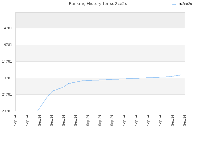 Ranking History for su2ce2s