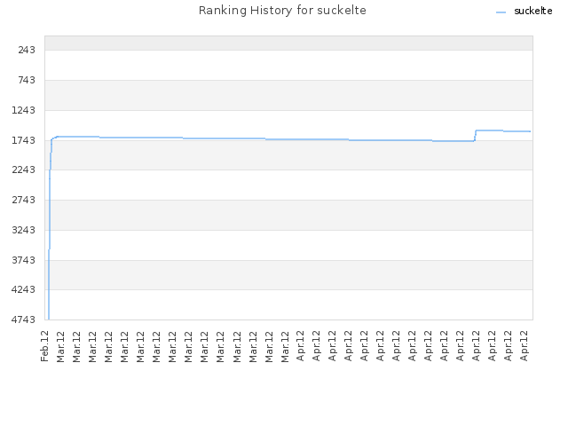 Ranking History for suckelte