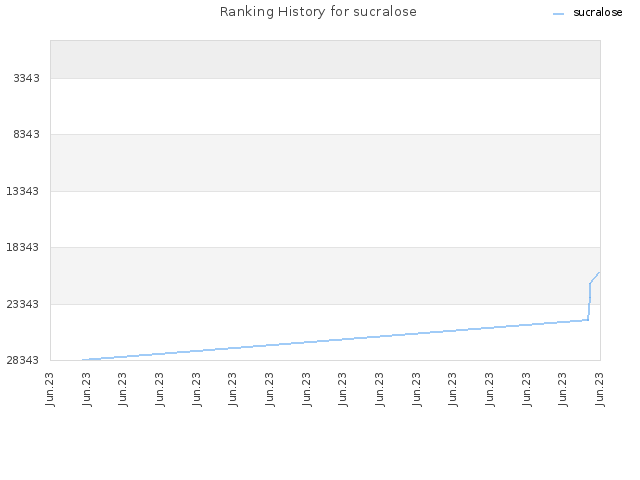 Ranking History for sucralose