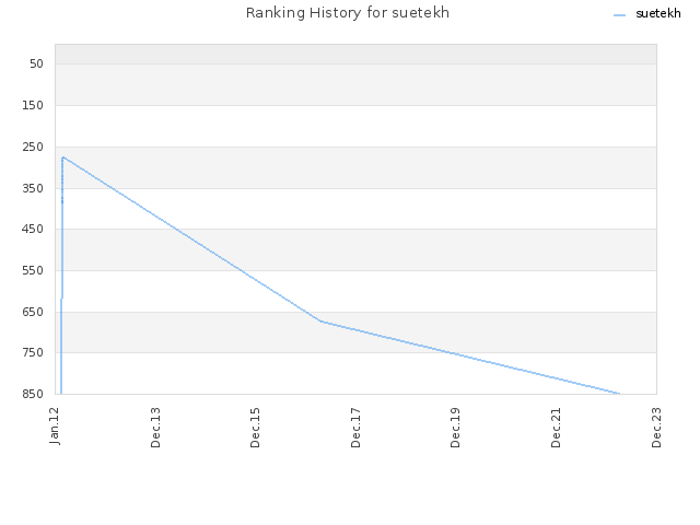 Ranking History for suetekh