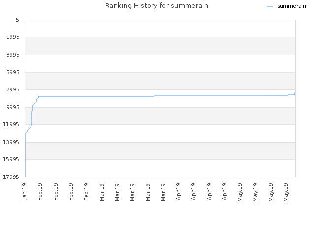 Ranking History for summerain