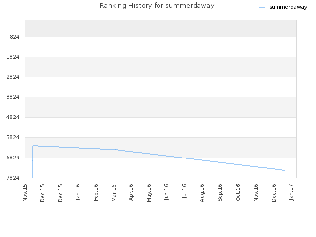 Ranking History for summerdaway