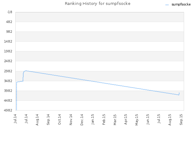 Ranking History for sumpfsocke