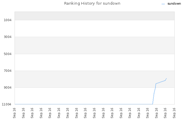 Ranking History for sundown