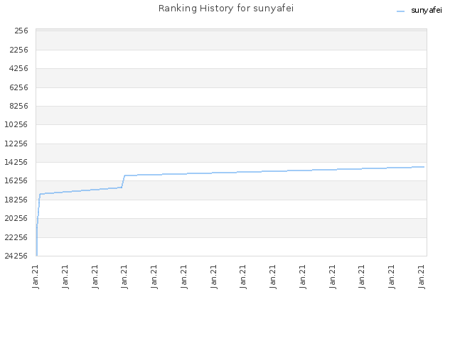 Ranking History for sunyafei