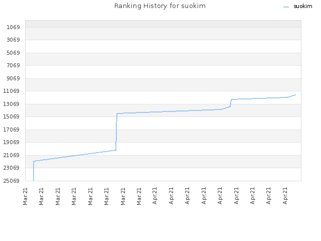 Ranking History for suokim