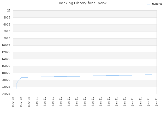 Ranking History for superW