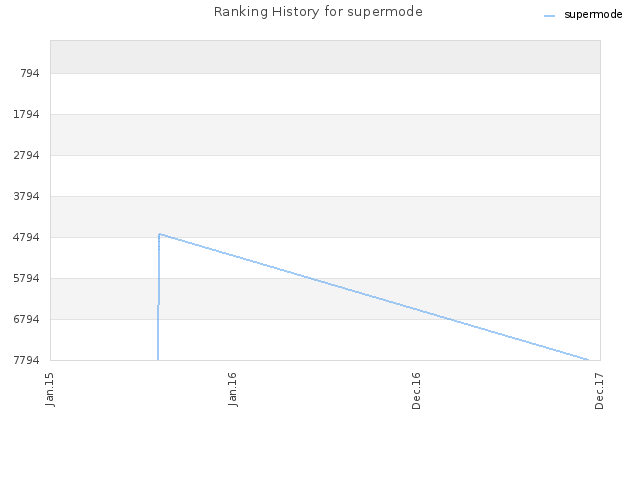 Ranking History for supermode