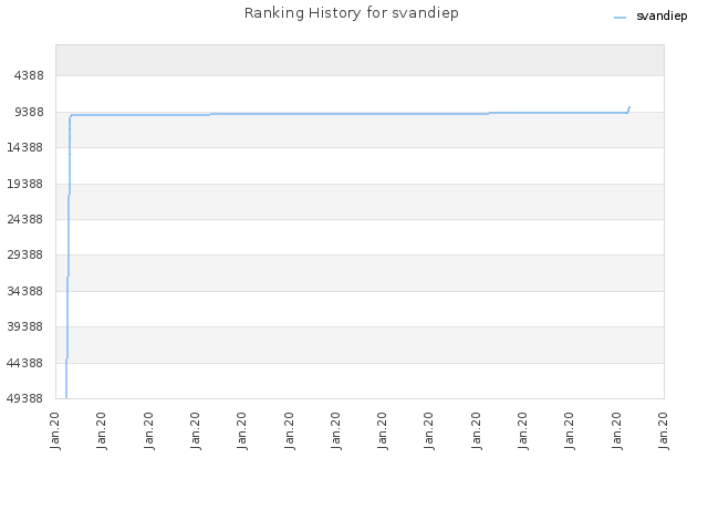 Ranking History for svandiep