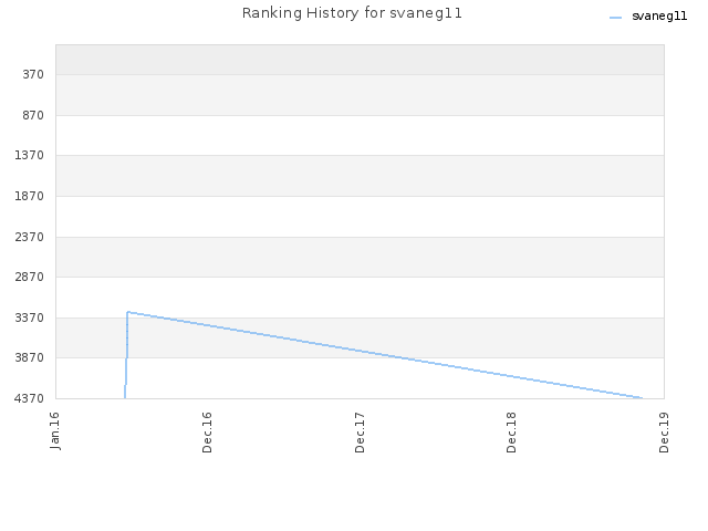 Ranking History for svaneg11