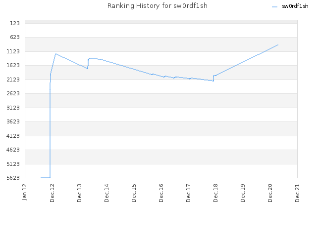 Ranking History for sw0rdf1sh