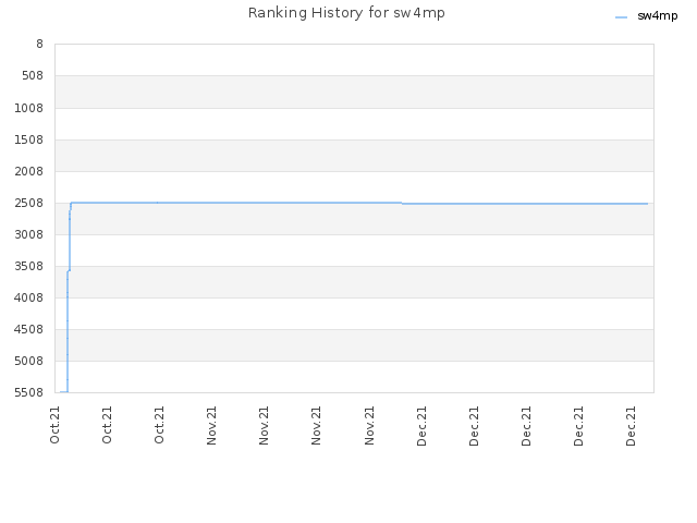 Ranking History for sw4mp